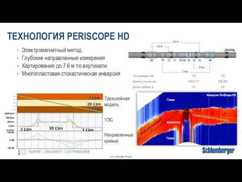 Трехслойная модель УЭС Направленные кривые Инверсия PeriScope HD Электромагнитный метод