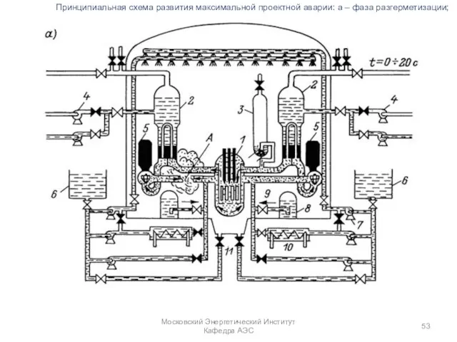 Московский Энергетический Институт Кафедра АЭС Принципиальная схема развития максимальной проектной аварии: а – фаза разгерметизации;