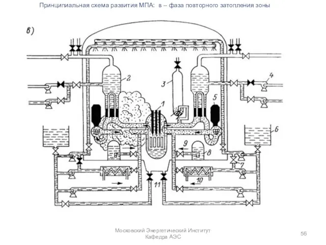 Московский Энергетический Институт Кафедра АЭС Принципиальная схема развития МПА: в – фаза повторного затопления зоны