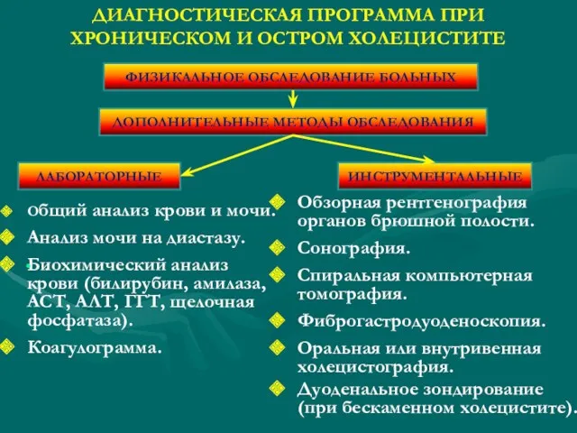 ДИАГНОСТИЧЕСКАЯ ПРОГРАММА ПРИ ХРОНИЧЕСКОМ И ОСТРОМ ХОЛЕЦИСТИТЕ ФИЗИКАЛЬНОЕ ОБСЛЕДОВАНИЕ БОЛЬНЫХ