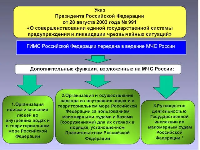 Указ Президента Российской Федерации от 28 августа 2003 года № 991 «О совершенствовании