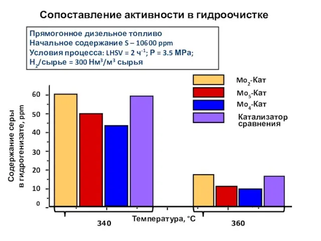 340 360 0 Содержание серы в гидрогенизате, ppm Температура, °С