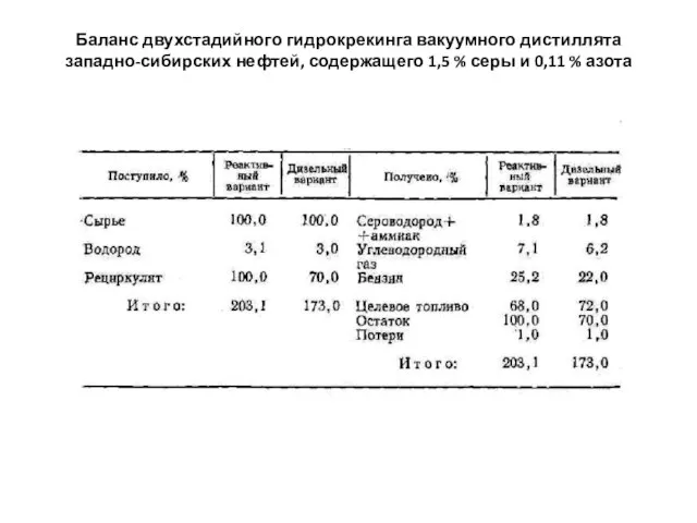 Баланс двухстадийного гидрокрекинга вакуумного дистиллята западно-сибирских нефтей, содержащего 1,5 % серы и 0,11 % азота