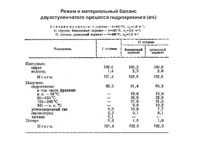 Режим и материальный баланс двухступенчатого процесса гидрокрекинга (в%)