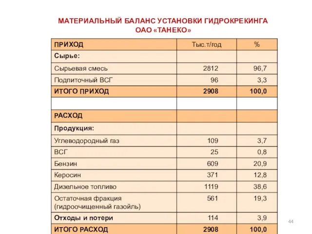 МАТЕРИАЛЬНЫЙ БАЛАНС УСТАНОВКИ ГИДРОКРЕКИНГА ОАО «ТАНЕКО»