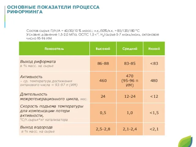 ОСНОВНЫЕ ПОКАЗАТЕЛИ ПРОЦЕССА РИФОРМИНГА Состав сырья: П/Н/А = 60/30/10 %