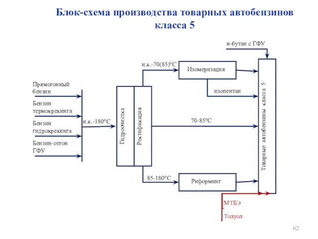 Блок-схема производства товарных автобензинов класса 5