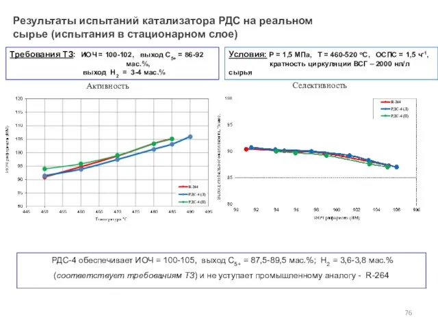 Результаты испытаний катализатора РДС на реальном сырье (испытания в стационарном