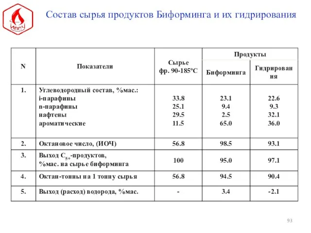 Состав сырья продуктов Биформинга и их гидрирования