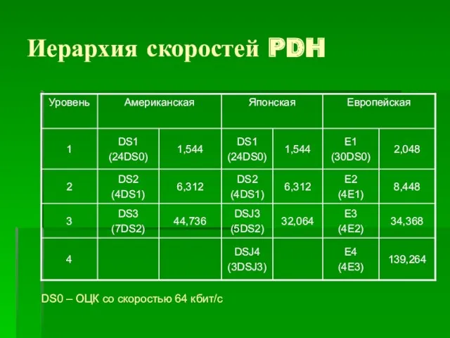 Иерархия скоростей PDH DS0 – ОЦК со скоростью 64 кбит/с