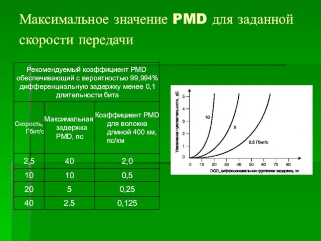Максимальное значение PMD для заданной скорости передачи