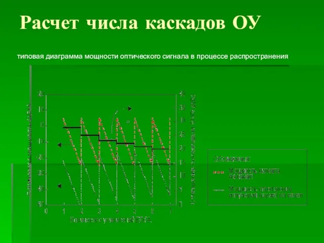 Расчет числа каскадов ОУ типовая диаграмма мощности оптического сигнала в процессе распространения