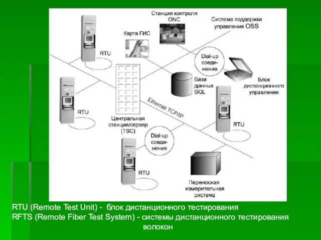 RTU (Remote Test Unit) - блок дистанционного тестирования RFTS (Remote Fiber Test System)