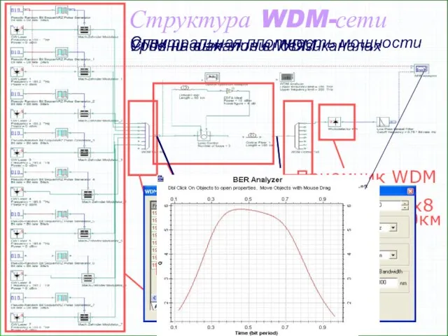 Структура WDM-сети Передатчик WDM Линия связи 80км/EDFA 10дБм (4дБ)/ 100км Демультиплексор 1x8 Приемник