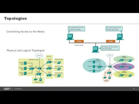 Topologies Controlling Access to the Media Physical and Logical Topologies