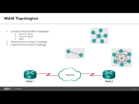 WAN Topologies Common Physical WAN Topologies Point-to-point Hub and spoke Mesh Physical Point-to-Point