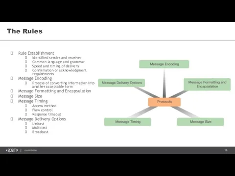 The Rules Rule Establishment Identified sender and receiver Common language