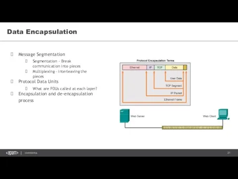 Data Encapsulation Message Segmentation Segmentation - Break communication into pieces Multiplexing – interleaving