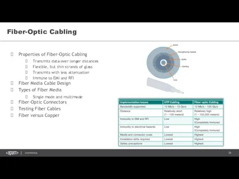 Fiber-Optic Cabling Properties of Fiber-Optic Cabling Transmits data over longer distances Flexible, but