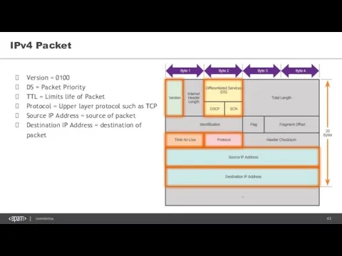 IPv4 Packet Version = 0100 DS = Packet Priority TTL = Limits life