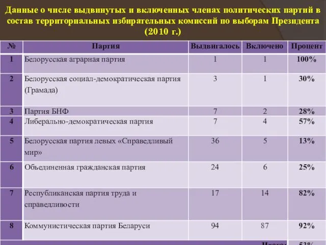 Данные о числе выдвинутых и включенных членах политических партий в