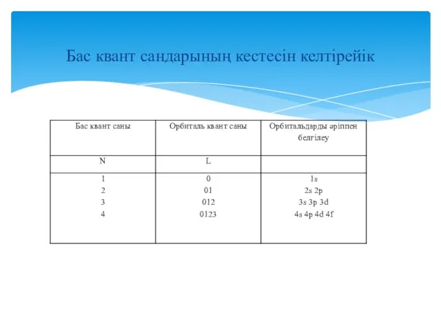 Бас квант сандарының кестесін келтірейік