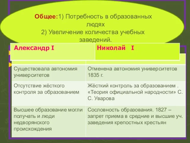 личии. Общее: Различии: Общее:1) Потребность в образованных людях 2) Увеличение количества учебных заведений.