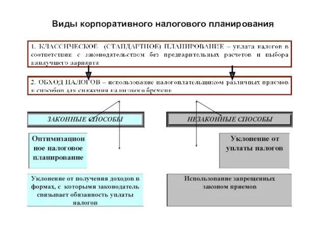 Виды корпоративного налогового планирования