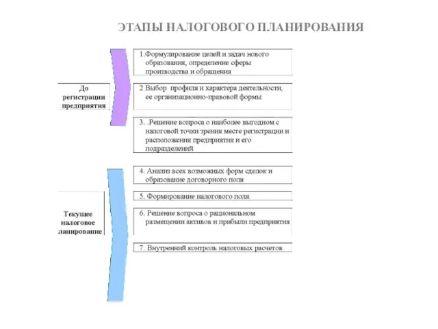 ЭТАПЫ НАЛОГОВОГО ПЛАНИРОВАНИЯ