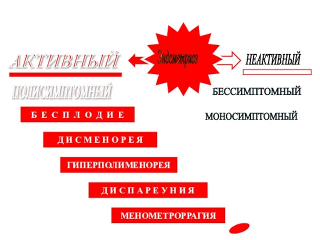 КЛИНИЧЕСКИЕ ОСОБЕННОСТИ ПОЛИСИМПТОМНЫЙ БЕССИМПТОМНЫЙ Б Е С П Л О