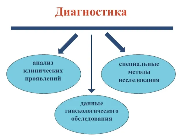 анализ клинических проявлений специальные методы исследования данные гинекологического обследования Диагностика