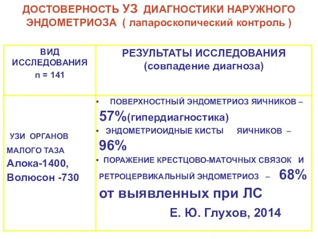 ДОСТОВЕРНОСТЬ УЗ ДИАГНОСТИКИ НАРУЖНОГО ЭНДОМЕТРИОЗА ( лапароскопический контроль )