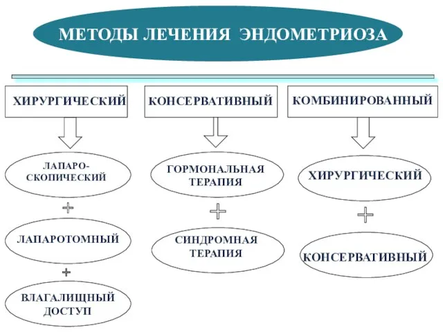 МЕТОДЫ ЛЕЧЕНИЯ ЭНДОМЕТРИОЗА ХИРУРГИЧЕСКИЙ КОНСЕРВАТИВНЫЙ КОМБИНИРОВАННЫЙ ГОРМОНАЛЬНАЯ ТЕРАПИЯ СИНДРОМНАЯ ТЕРАПИЯ