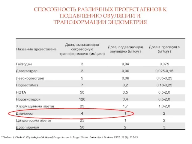 СПОСОБНОСТЬ РАЗЛИЧНЫХ ПРОГЕСТАГЕНОВ К ПОДАВЛЕНИЮ ОВУЛЯЦИИ И ТРАНСФОРМАЦИИ ЭНДОМЕТРИЯ *Graham