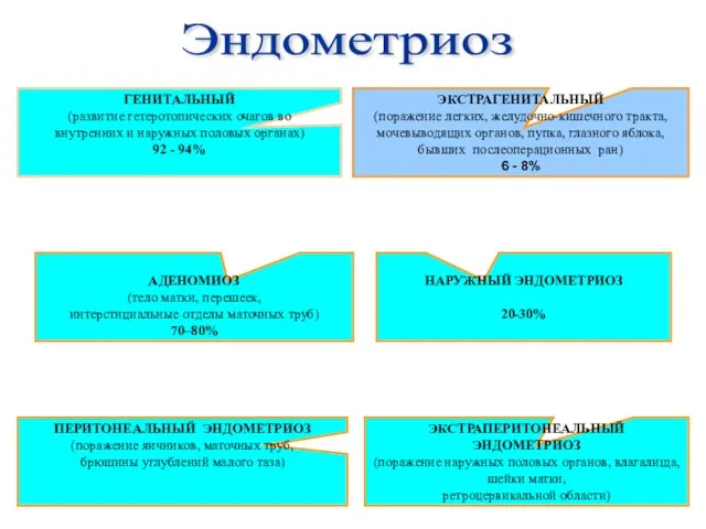 ГЕНИТАЛЬНЫЙ (развитие гетеротопических очагов во внутренних и наружных половых органах)