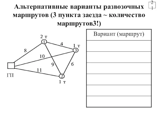 Альтернативные варианты развозочных маршрутов (3 пункта заезда ~ количество маршрутов3!) 21 ГП