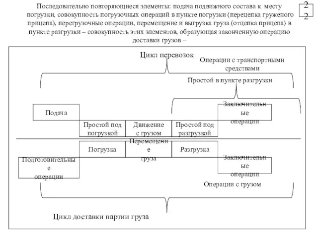 Последовательно повторяющиеся элементы: подача подвижного состава к месту погрузки, совокупность