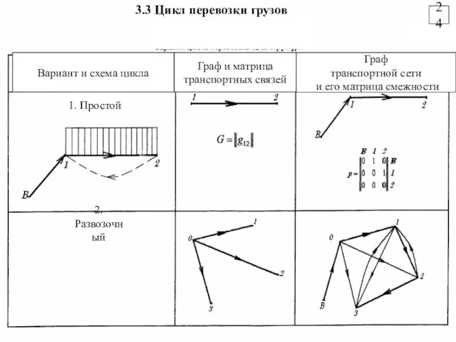 Вариант и схема цикла Граф и матрица транспортных связей Граф