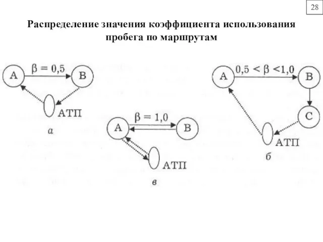 Распределение значения коэффициента использования пробега по маршрутам 28