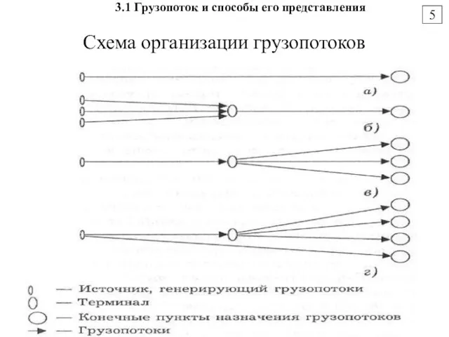 Схема организации грузопотоков 3.1 Грузопоток и способы его представления 5