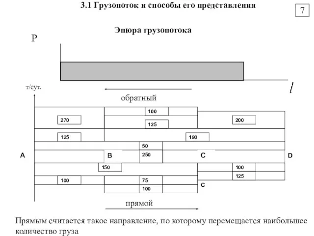 3.1 Грузопоток и способы его представления Эпюра грузопотока Р 7