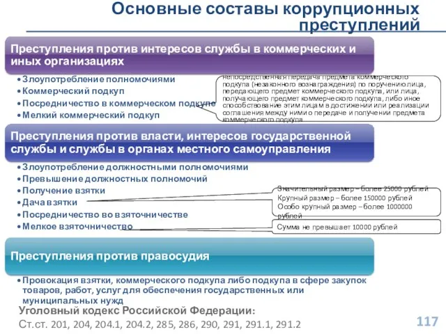 Основные составы коррупционных преступлений Уголовный кодекс Российской Федерации: Ст.ст. 201, 204, 204.1, 204.2,