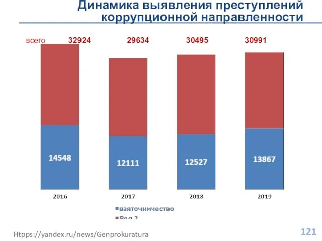 Динамика выявления преступлений коррупционной направленности Htpps://yandex.ru/news/Genprokuratura