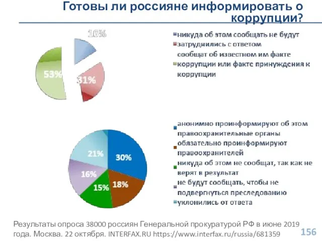 Готовы ли россияне информировать о коррупции? Результаты опроса 38000 россиян Генеральной прокуратурой РФ