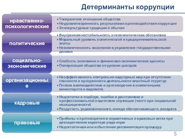 Детерминанты коррупции