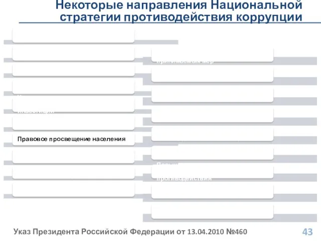 Некоторые направления Национальной стратегии противодействия коррупции Указ Президента Российской Федерации от 13.04.2010 №460