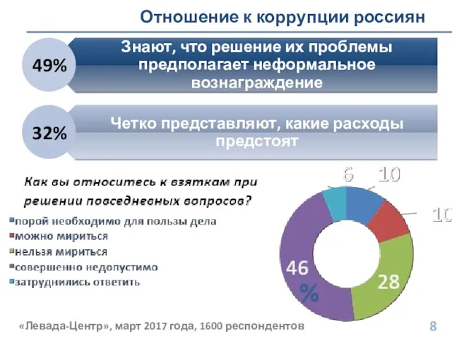 Отношение к коррупции россиян «Левада-Центр», март 2017 года, 1600 респондентов 49% 32%