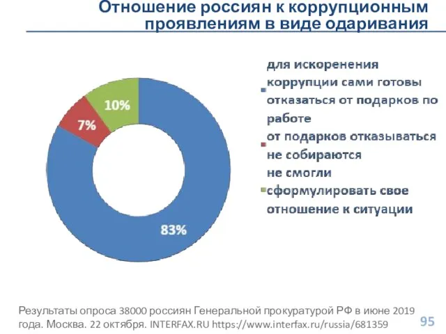 Отношение россиян к коррупционным проявлениям в виде одаривания Результаты опроса