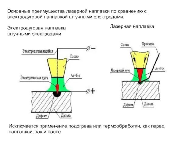 Основные преимущества лазерной наплавки по сравнению с электродуговой наплавкой штучными электродами. Электродуговая наплавка