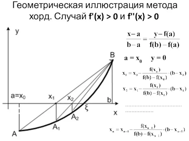 Геометрическая иллюстрация метода хорд. Случай f'(x) > 0 и f''(x)